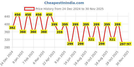myntra.com SADHEV The Art Of Ayurveda Hydrating Body Wash with Ashwagandha & Celery Seed Oil - 75 ml sadhev Price History Graph from 24 Dec 2024 to 30 Nov 2025