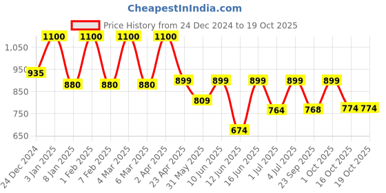myntra.com SADHEV The Art Of Ayurveda Hydrating Body Wash with Oudh & Pomegranate - 200 ml sadhev Price History Graph from 24 Dec 2024 to 17 Oct 2025