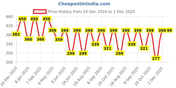 myntra.com SADHEV The Art Of Ayurveda Hydrating Body Wash with Oudh & Pomegranate - 75 ml sadhev Price History Graph from 24 Dec 2024 to 2 Dec 2025