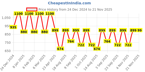 myntra.com SADHEV The Art Of Ayurveda Hydrating Body Wash with Rosa Centifolia - 200 ml sadhev Price History Graph from 24 Dec 2024 to 21 Nov 2025