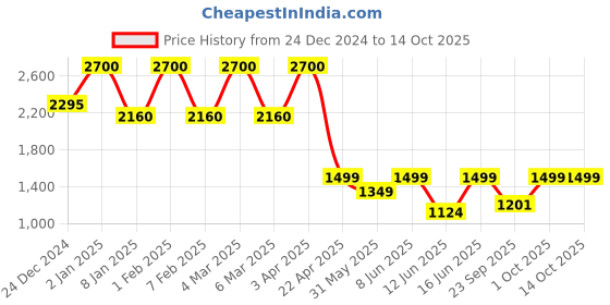 myntra.com SADHEV The Art Of Ayurveda Hydrating Day Cream SPF 15 With Ashwagandha - 50g sadhev Price History Graph from 24 Dec 2024 to 13 Oct 2025