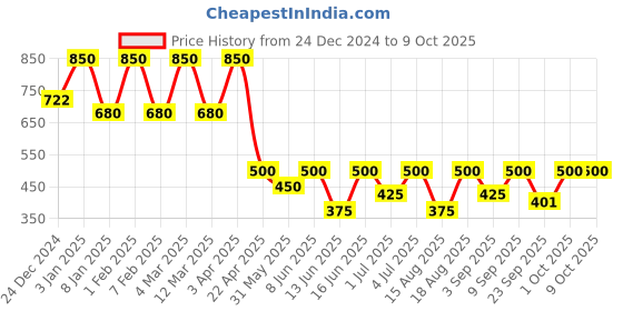 myntra.com SADHEV The Art Of Ayurveda Hydrating Day Cream With Chamomile - 15g sadhev Price History Graph from 24 Dec 2024 to 8 Oct 2025