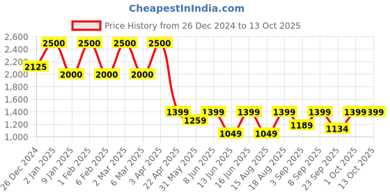 myntra.com SADHEV The Art Of Ayurveda Hydrating Day Cream With Chamomile - 50g sadhev Price History Graph from 26 Dec 2024 to 13 Oct 2025