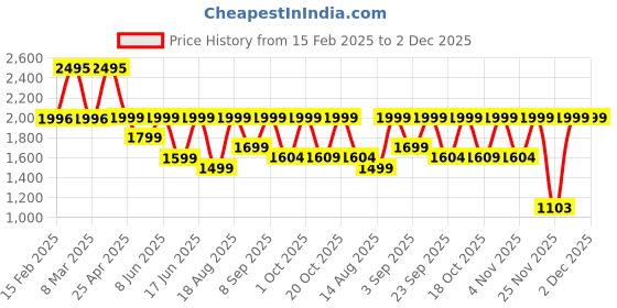 myntra.com SADHEV The Art Of Ayurveda Kumkumadi Tailam With Aloe Vera - 10ml sadhev Price History Graph from 15 Feb 2025 to 2 Dec 2025