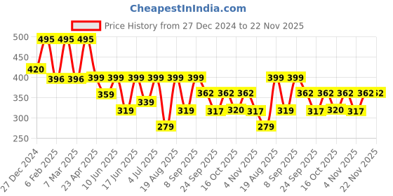 myntra.com SADHEV The Art Of Ayurveda Melon & Aloe Vera Bathing Bar For Revitalizing - 125g sadhev Price History Graph from 27 Dec 2024 to 22 Nov 2025