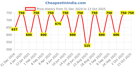 myntra.com SADHEV The Art Of Ayurveda Nalpamaradi Tailam with Turmeric & Sesame - 75 ml sadhev Price History Graph from 31 Dec 2024 to 13 Oct 2025