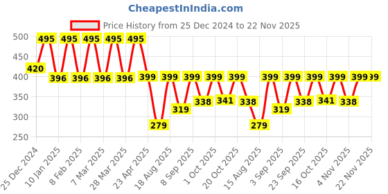 myntra.com SADHEV The Art Of Ayurveda Orange & Cinnamon Bathing Bar - 125g sadhev Price History Graph from 25 Dec 2024 to 21 Nov 2025