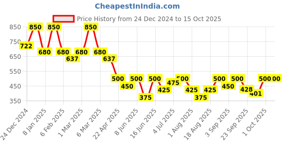 myntra.com SADHEV The Art Of Ayurveda Rejuvenating Night Cream - 15g sadhev Price History Graph from 24 Dec 2024 to 14 Oct 2025