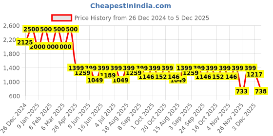 myntra.com SADHEV The Art Of Ayurveda Rejuvenating Night Cream - 50g sadhev Price History Graph from 26 Dec 2024 to 5 Dec 2025