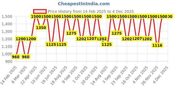 myntra.com SADHEV The Art Of Ayurveda Rose Shower Oil - 200 ml sadhev Price History Graph from 14 Feb 2025 to 4 Dec 2025