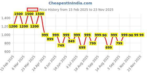 myntra.com SADHEV The Art Of Ayurveda Sunscreen SPF 30 - 75ml sadhev Price History Graph from 15 Feb 2025 to 22 Nov 2025