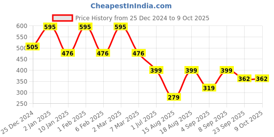 myntra.com SADHEV The Art Of Ayurveda Turmeric & Mango Kernel Butter Bathing Bar - 125g sadhev Price History Graph from 25 Dec 2024 to 9 Oct 2025