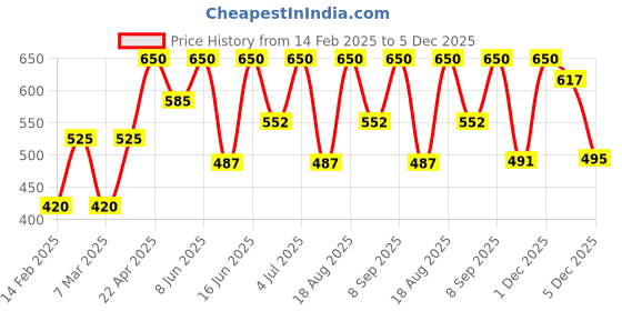 myntra.com SADHEV The Art Of Ayurveda Vanilla Shower Oil - 75 ml sadhev Price History Graph from 14 Feb 2025 to 5 Dec 2025