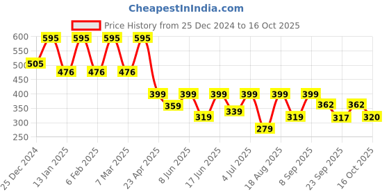 myntra.com SADHEV The Art Of Ayurveda Vetiver & Chocolate Bathing Bar For Moisturizing - 125g sadhev Price History Graph from 25 Dec 2024 to 16 Oct 2025