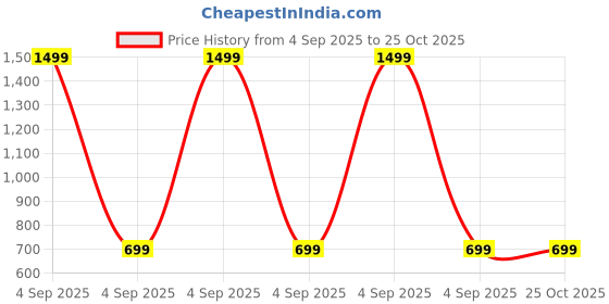 myntra.com Sadhnazon Fit & Flare Midi Dress sadhnazon Price History Graph from 4 Sep 2025 to 24 Oct 2025