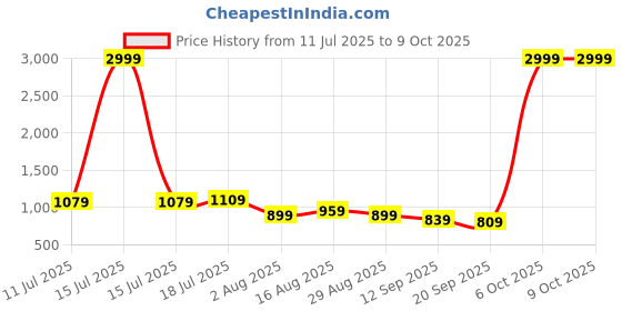 myntra.com Sadika Abstract Printed Saree sadika Price History Graph from 11 Jul 2025 to 9 Oct 2025