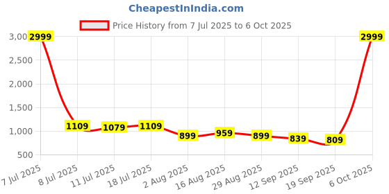 myntra.com Sadika Abstract Printed Saree sadika Price History Graph from 7 Jul 2025 to 6 Oct 2025