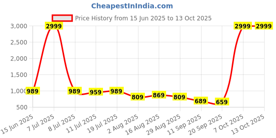 myntra.com Sadika Beads and Stones Poly Georgette Saree sadika Price History Graph from 15 Jun 2025 to 12 Oct 2025