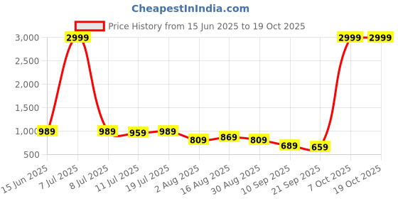 myntra.com Sadika Beads and Stones Saree sadika Price History Graph from 15 Jun 2025 to 17 Oct 2025