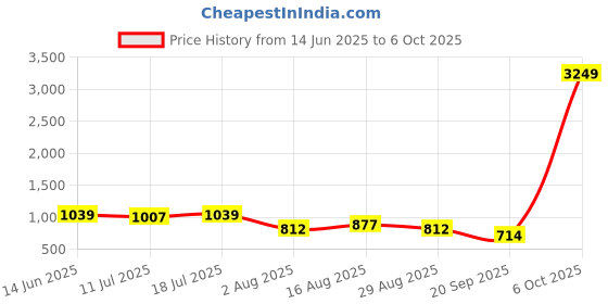 myntra.com Sadika Checked Zari Kanjeevaram Saree sadika Price History Graph from 14 Jun 2025 to 6 Oct 2025