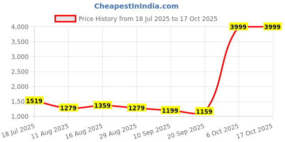 myntra.com Sadika Embellished Beads and Stones Pure Silk Baluchari Saree sadika Price History Graph from 18 Jul 2025 to 17 Oct 2025