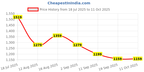 myntra.com Sadika Embellished Beads and Stones Pure Silk Saree sadika Price History Graph from 18 Jul 2025 to 11 Oct 2025