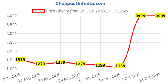 myntra.com Sadika Embellished Beads and Stones Pure Silk Saree sadika Price History Graph from 18 Jul 2025 to 14 Oct 2025