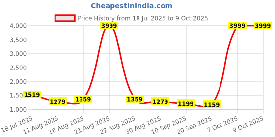 myntra.com Sadika Embellished Beads and Stones Saree sadika Price History Graph from 18 Jul 2025 to 9 Oct 2025