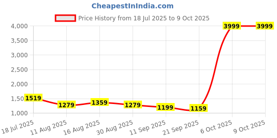 myntra.com Sadika Embellished Beads and Stones Saree sadika Price History Graph from 18 Jul 2025 to 9 Oct 2025