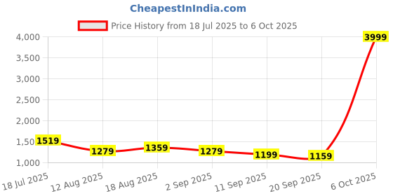 myntra.com Sadika Embellished Embroidered Beads and Stone Pure Silk Baluchari Saree sadika Price History Graph from 18 Jul 2025 to 6 Oct 2025