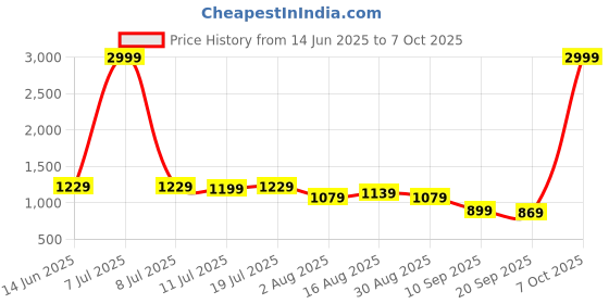 myntra.com Sadika Embellished Patchwork Poly Georgette Saree sadika Price History Graph from 14 Jun 2025 to 7 Oct 2025
