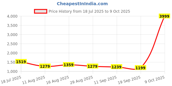 myntra.com Sadika Embroidered Border Saree With Blouse Piece sadika Price History Graph from 18 Jul 2025 to 9 Oct 2025