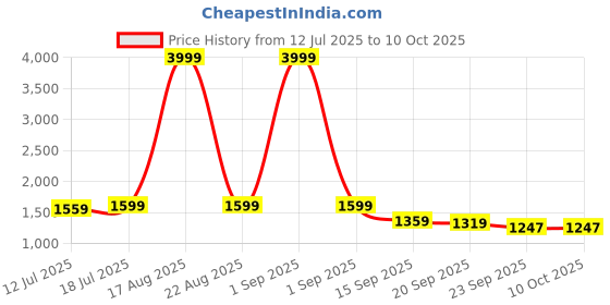 myntra.com Sadika Embroidered Round Neck Top With Trousers Co-Ords sadika Price History Graph from 12 Jul 2025 to 10 Oct 2025