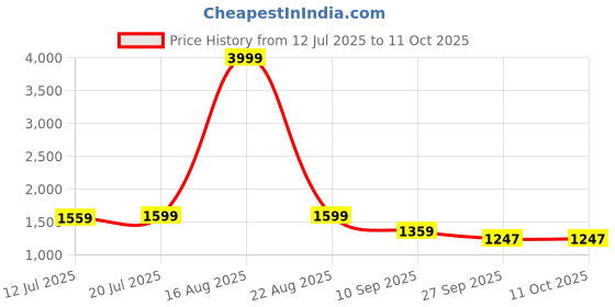 myntra.com Sadika Embroidered Round Neck Top With Trousers Co-Ords sadika Price History Graph from 12 Jul 2025 to 10 Oct 2025