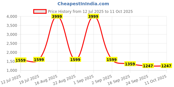 myntra.com Sadika Embroidered Round Neck Top With Trousers Co-Ords sadika Price History Graph from 12 Jul 2025 to 10 Oct 2025