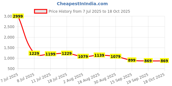 myntra.com Sadika Embroidered Saree With Tassels sadika Price History Graph from 7 Jul 2025 to 18 Oct 2025