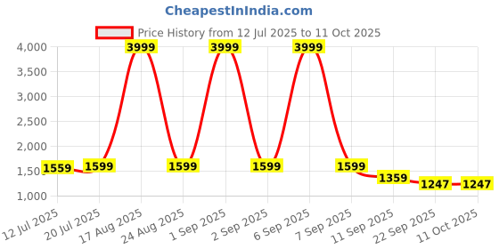 myntra.com Sadika Embroidered V-Neck Top With Trousers Co-Ords sadika Price History Graph from 12 Jul 2025 to 10 Oct 2025