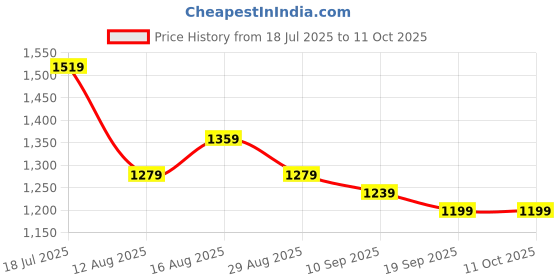 myntra.com Sadika Embroidered With Cut Work Lace Border Saree sadika Price History Graph from 18 Jul 2025 to 11 Oct 2025