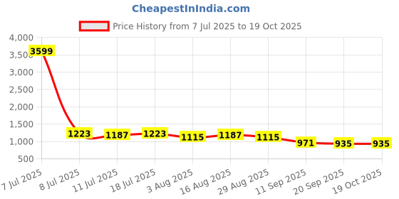 myntra.com Sadika Ethnic Motifs Printed Saree sadika Price History Graph from 7 Jul 2025 to 18 Oct 2025