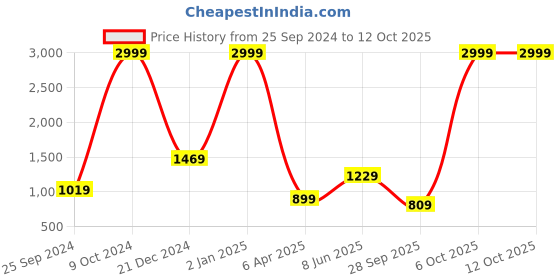 myntra.com Sadika Ethnic Motifs Zari Kanjeevaram Saree sadika Price History Graph from 25 Sep 2024 to 12 Oct 2025