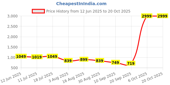 myntra.com Sadika Ethnic Motifs Zari Silk Blend Tussar Saree sadika Price History Graph from 12 Jun 2025 to 17 Oct 2025