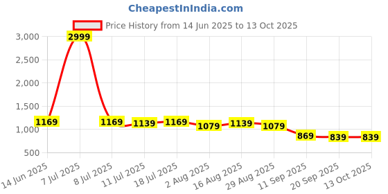 myntra.com Sadika Floral Aari Work Linen Blend Arani Saree sadika Price History Graph from 14 Jun 2025 to 13 Oct 2025