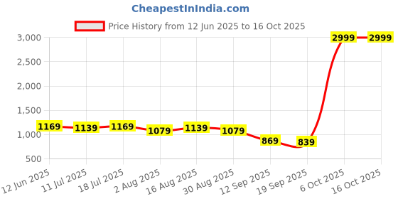 myntra.com Sadika Floral Aari Work Linen Blend Arani Saree sadika Price History Graph from 12 Jun 2025 to 15 Oct 2025