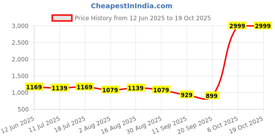 myntra.com Sadika Floral Aari Work Linen Blend Arani Saree sadika Price History Graph from 12 Jun 2025 to 17 Oct 2025