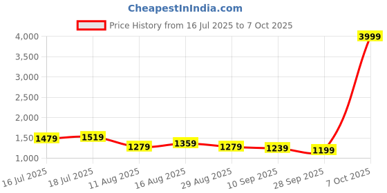 myntra.com Sadika Floral Kantha Work Poly Georgette Kovai Saree sadika Price History Graph from 16 Jul 2025 to 7 Oct 2025