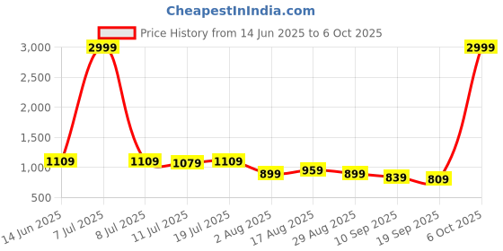 myntra.com Sadika Floral Poly Chiffon Half and Half Saree sadika Price History Graph from 14 Jun 2025 to 6 Oct 2025