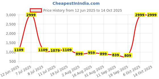 myntra.com Sadika Floral Poly Chiffon Half and Half Saree sadika Price History Graph from 12 Jun 2025 to 14 Oct 2025