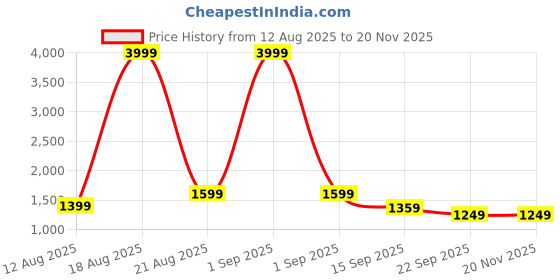 myntra.com Sadika Floral Printed Jacquard Straight Kurta With Trousers & Dupatta sadika Price History Graph from 12 Aug 2025 to 20 Nov 2025