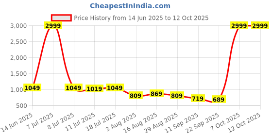 myntra.com Sadika Floral Printed Zari Baluchari Saree sadika Price History Graph from 14 Jun 2025 to 12 Oct 2025