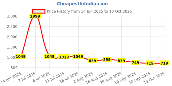 myntra.com Sadika Floral Printed Zari Tussar Saree sadika Price History Graph from 14 Jun 2025 to 13 Oct 2025